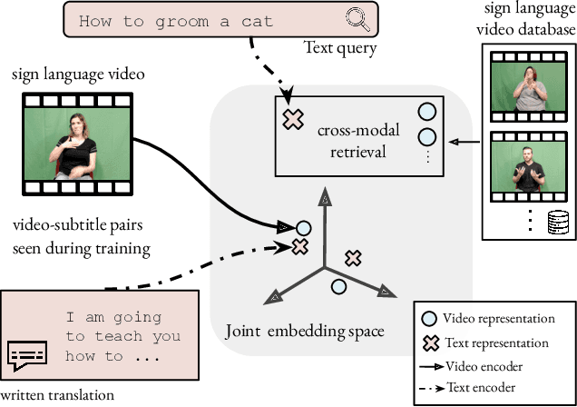 Figure 1 for Sign Language Video Retrieval with Free-Form Textual Queries