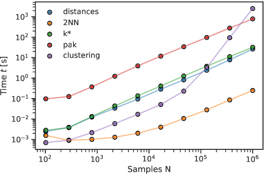Figure 4 for DADApy: Distance-based Analysis of DAta-manifolds in Python