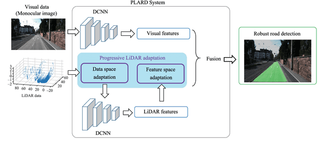 Figure 1 for Progressive LiDAR Adaptation for Road Detection