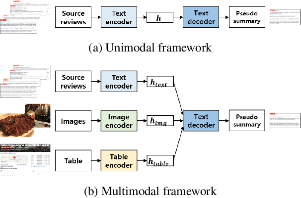 Figure 1 for Self-Supervised Multimodal Opinion Summarization
