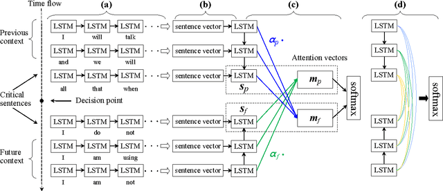 Figure 1 for Hierarchical RNN with Static Sentence-Level Attention for Text-Based Speaker Change Detection