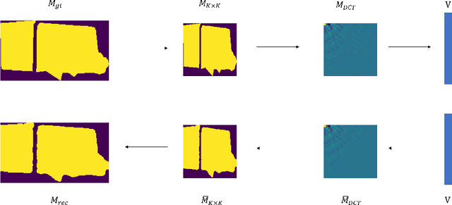 Figure 3 for DCT-Mask: Discrete Cosine Transform Mask Representation for Instance Segmentation