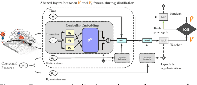 Figure 1 for A Deep Value-network Based Approach for Multi-Driver Order Dispatching