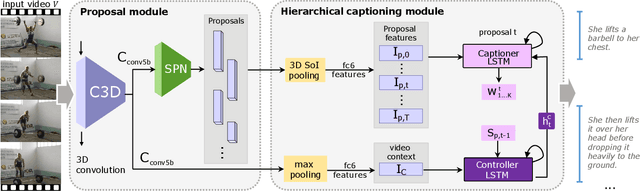 Figure 3 for Joint Event Detection and Description in Continuous Video Streams
