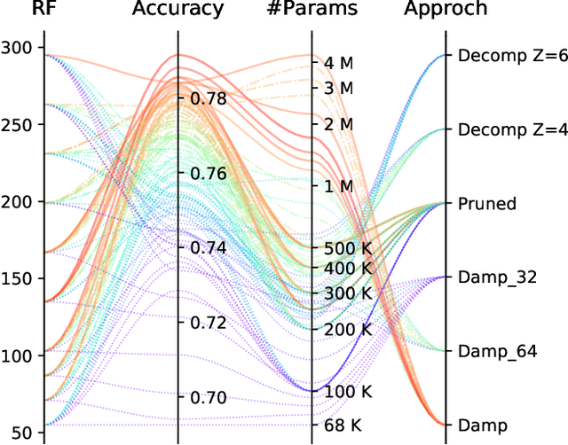 Figure 3 for Low-Complexity Models for Acoustic Scene Classification Based on Receptive Field Regularization and Frequency Damping