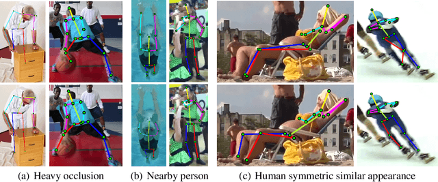 Figure 1 for Anti-Confusing: Region-Aware Network for Human Pose Estimation