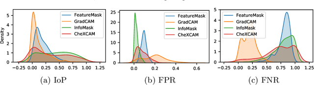 Figure 3 for InfoMask: Masked Variational Latent Representation to Localize Chest Disease