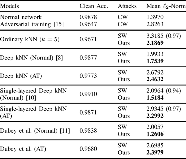 Figure 2 for Minimum-Norm Adversarial Examples on KNN and KNN-Based Models