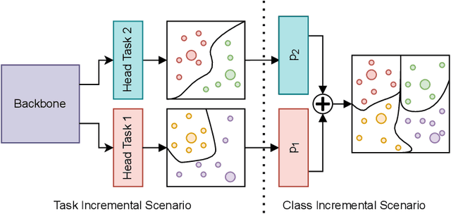 Figure 1 for Centroids Matching: an efficient Continual Learning approach operating in the embedding space