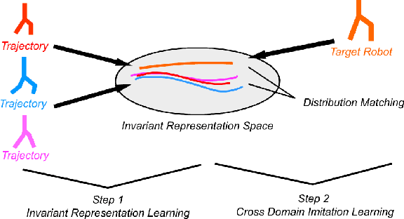 Figure 3 for Cross Domain Robot Imitation with Invariant Representation