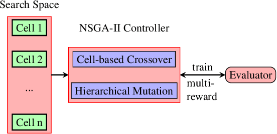 Figure 3 for Multi-Objective Reinforced Evolution in Mobile Neural Architecture Search