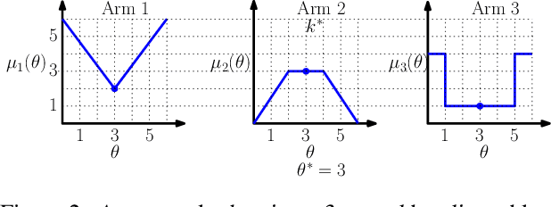 Figure 2 for Exploiting Correlation in Finite-Armed Structured Bandits