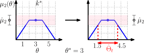 Figure 3 for Exploiting Correlation in Finite-Armed Structured Bandits
