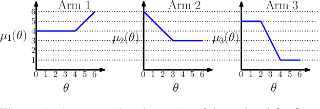 Figure 4 for Exploiting Correlation in Finite-Armed Structured Bandits