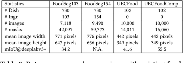 Figure 4 for A Large-Scale Benchmark for Food Image Segmentation