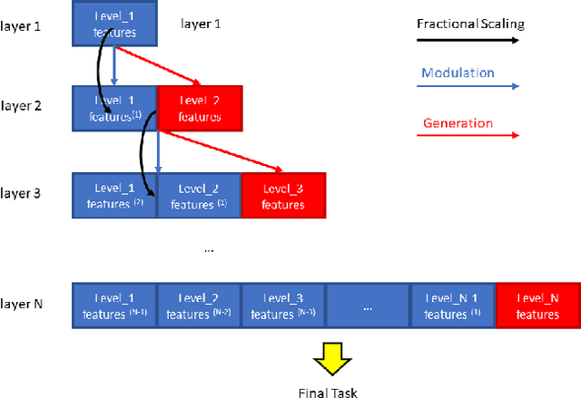 Figure 4 for Evenly Cascaded Convolutional Networks