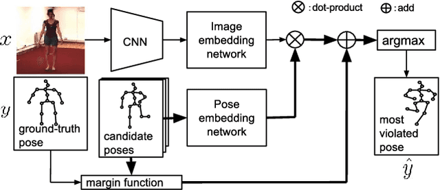 Figure 3 for Maximum-Margin Structured Learning with Deep Networks for 3D Human Pose Estimation