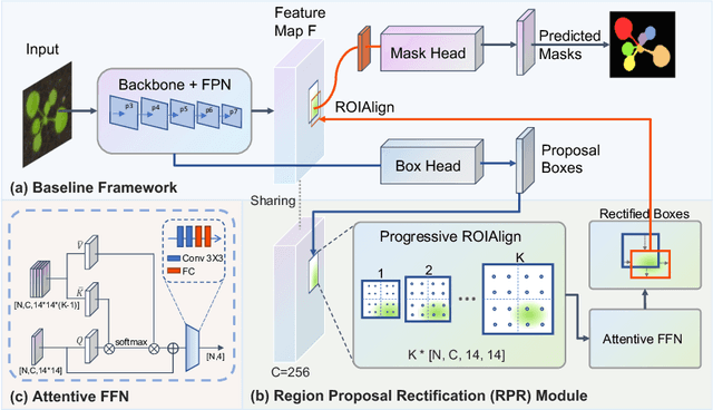 Figure 3 for Region Proposal Rectification Towards Robust Instance Segmentation of Biological Images