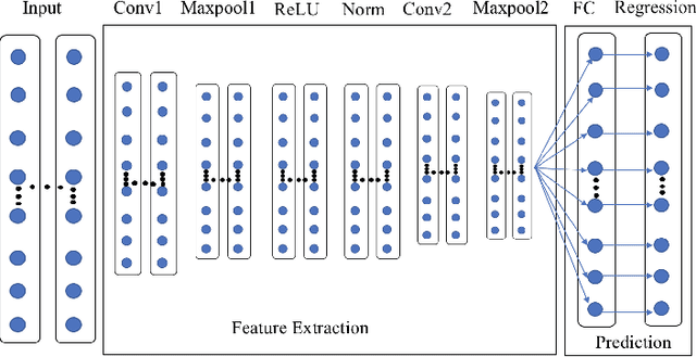 Figure 1 for A Regressive Convolution Neural network and Support Vector Regression Model for Electricity Consumption Forecasting