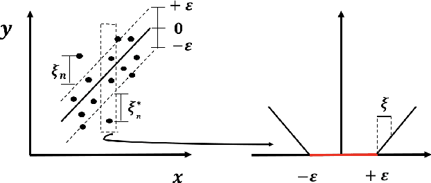 Figure 3 for A Regressive Convolution Neural network and Support Vector Regression Model for Electricity Consumption Forecasting