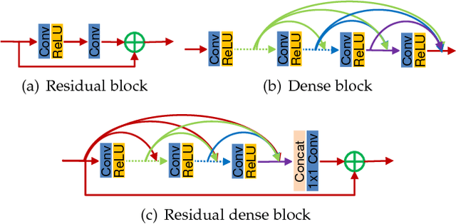 Figure 1 for Residual Dense Network for Image Restoration