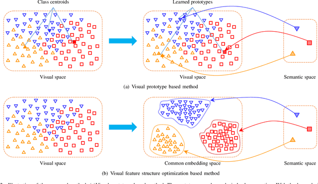 Figure 2 for Visual Space Optimization for Zero-shot Learning