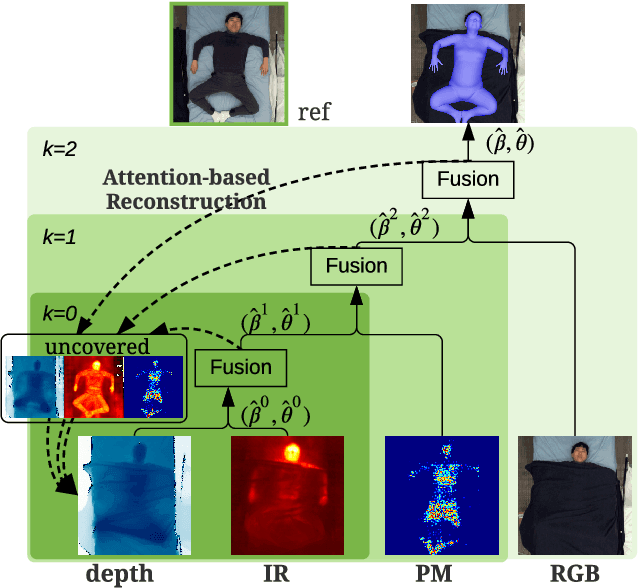 Figure 1 for Multimodal In-bed Pose and Shape Estimation under the Blankets