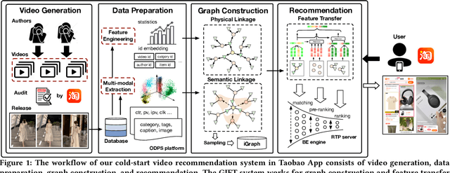 Figure 1 for GIFT: Graph-guIded Feature Transfer for Cold-Start Video Click-Through Rate Prediction