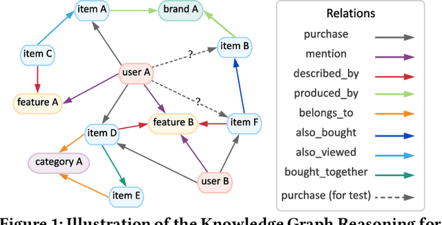 Figure 1 for Reinforcement Knowledge Graph Reasoning for Explainable Recommendation