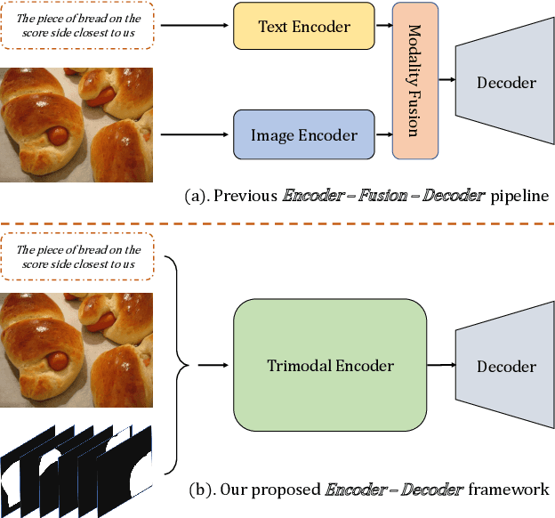 Figure 1 for MaIL: A Unified Mask-Image-Language Trimodal Network for Referring Image Segmentation
