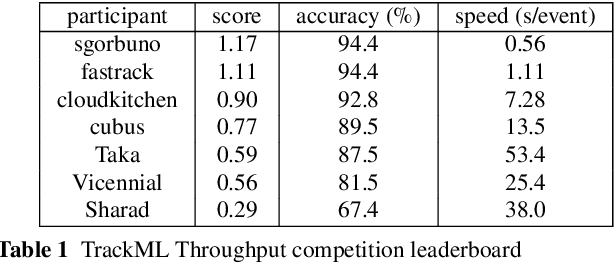 Figure 2 for The Tracking Machine Learning challenge : Throughput phase