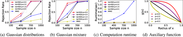 Figure 4 for Generalised Kernel Stein Discrepancy(GKSD): A Unifying Approach for Non-parametric Goodness-of-fit Testing