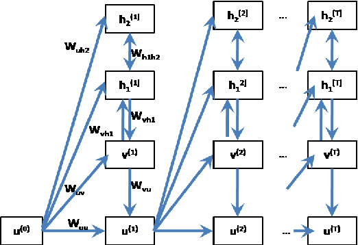 Figure 1 for Polyphonic Music Generation by Modeling Temporal Dependencies Using a RNN-DBN