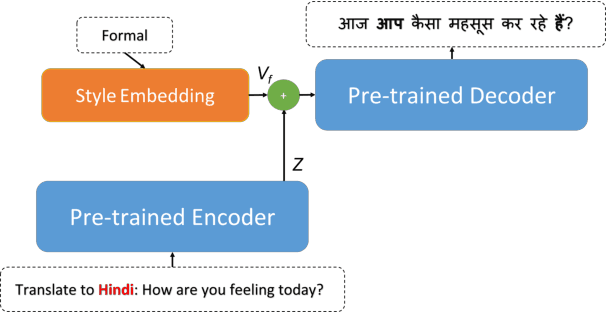 Figure 1 for Controlling Translation Formality Using Pre-trained Multilingual Language Models