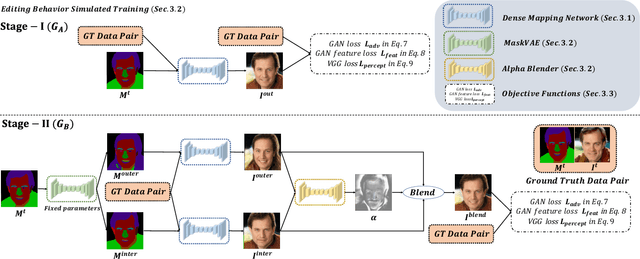 Figure 2 for MaskGAN: Towards Diverse and Interactive Facial Image Manipulation