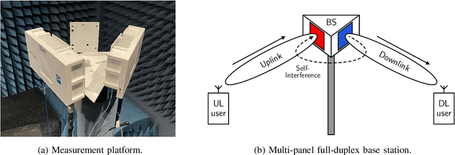 Figure 1 for Spatial and Statistical Modeling of Multi-Panel Millimeter Wave Self-Interference