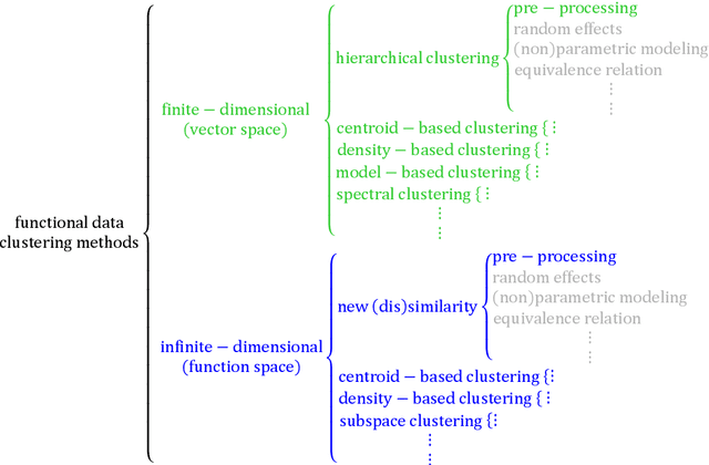 Figure 3 for Review of Clustering Methods for Functional Data
