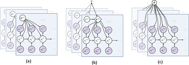 Figure 1 for Multi-Task Dynamical Systems