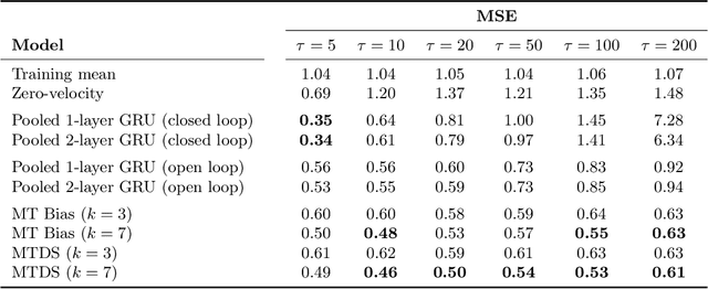 Figure 4 for Multi-Task Dynamical Systems