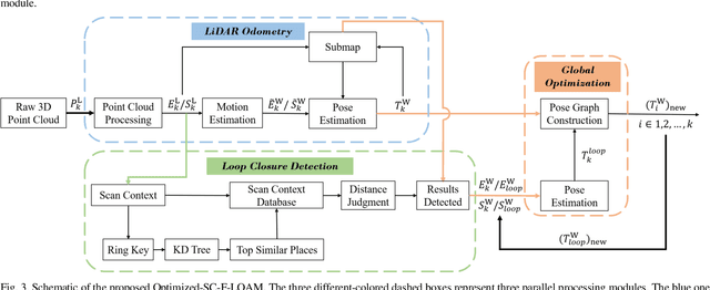 Figure 3 for Optimized SC-F-LOAM: Optimized Fast LiDAR Odometry and Mapping Using Scan Context