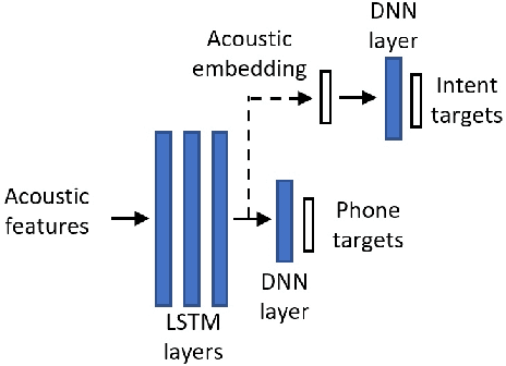 Figure 1 for Leveraging Unpaired Text Data for Training End-to-End Speech-to-Intent Systems
