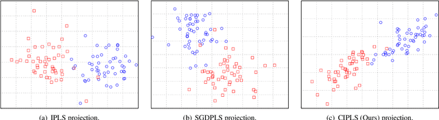 Figure 1 for Covariance-free Partial Least Squares: An Incremental Dimensionality Reduction Method