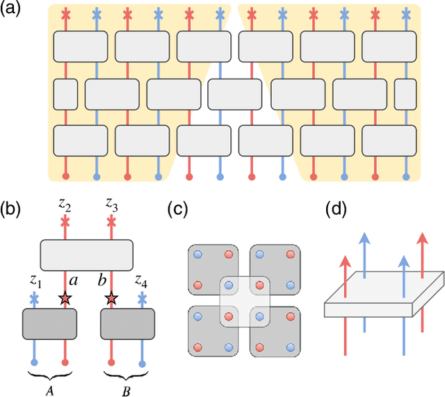 Figure 2 for Neural Network Renormalization Group