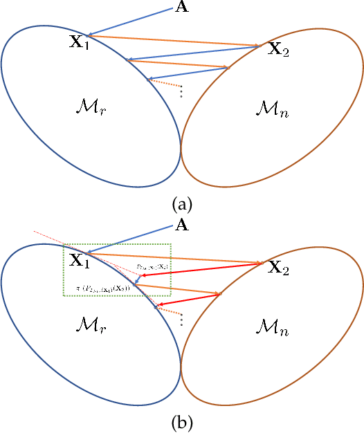 Figure 1 for Tangent Space Based Alternating Projections for Nonnegative Low Rank Matrix Approximation