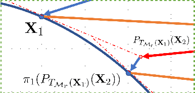 Figure 3 for Tangent Space Based Alternating Projections for Nonnegative Low Rank Matrix Approximation