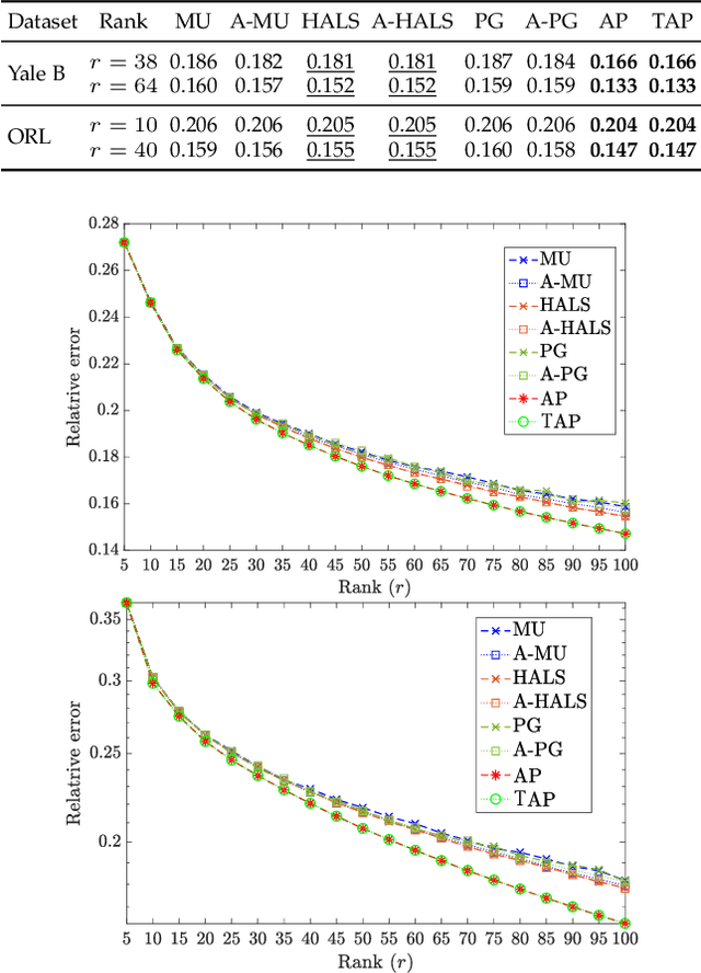 Figure 4 for Tangent Space Based Alternating Projections for Nonnegative Low Rank Matrix Approximation