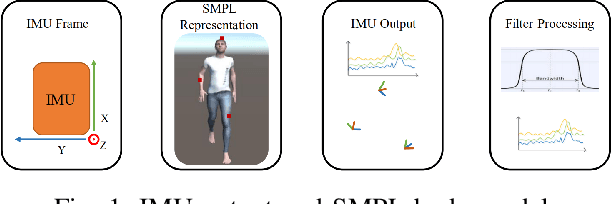 Figure 1 for MARS: Mixed Virtual and Real Wearable Sensors for Human Activity Recognition with Multi-Domain Deep Learning Model