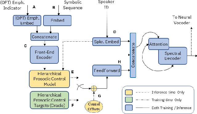 Figure 1 for Supervised and Unsupervised Approaches for Controlling Narrow Lexical Focus in Sequence-to-Sequence Speech Synthesis