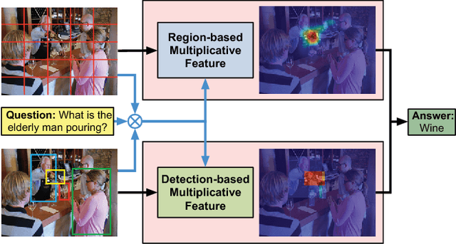Figure 1 for Co-attending Free-form Regions and Detections with Multi-modal Multiplicative Feature Embedding for Visual Question Answering