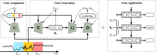 Figure 3 for Capturing Evolution Genes for Time Series Data